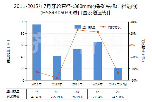 2011-2015年7月牙輪直徑<380mm的采礦鉆機(jī)(自推進(jìn)的)(HS84305039)進(jìn)口量及增速統(tǒng)計(jì)
